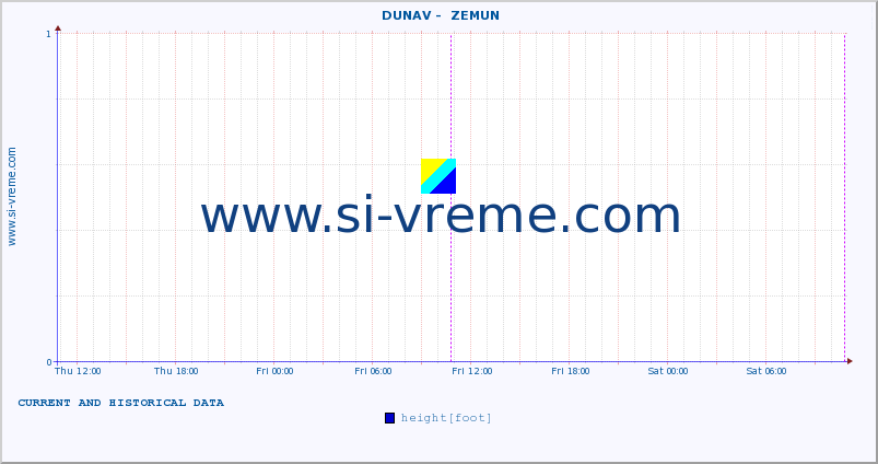  ::  DUNAV -  ZEMUN :: height |  |  :: last two days / 5 minutes.