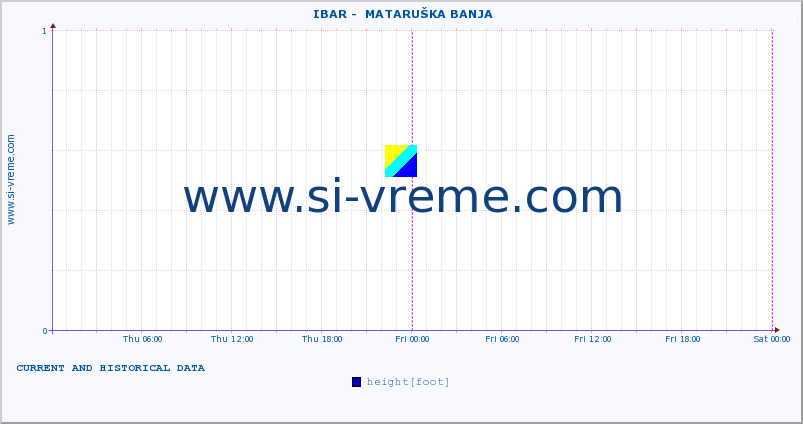  ::  IBAR -  MATARUŠKA BANJA :: height |  |  :: last two days / 5 minutes.