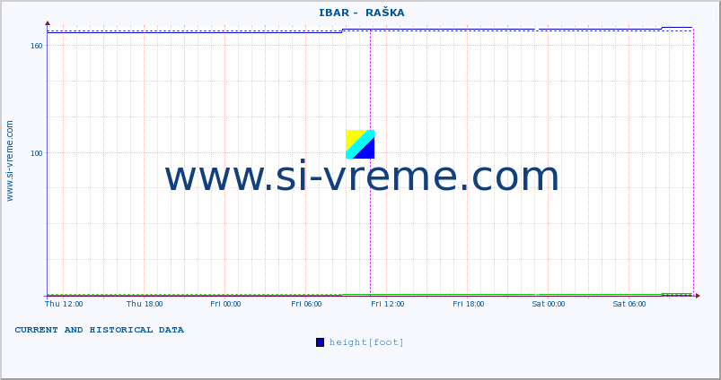  ::  IBAR -  RAŠKA :: height |  |  :: last two days / 5 minutes.