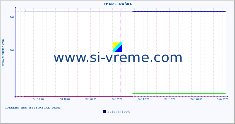  ::  IBAR -  RAŠKA :: height |  |  :: last two days / 5 minutes.