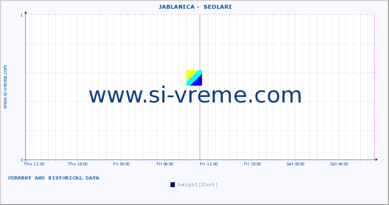  ::  JABLANICA -  SEDLARI :: height |  |  :: last two days / 5 minutes.