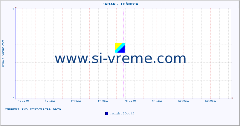  ::  JADAR -  LEŠNICA :: height |  |  :: last two days / 5 minutes.