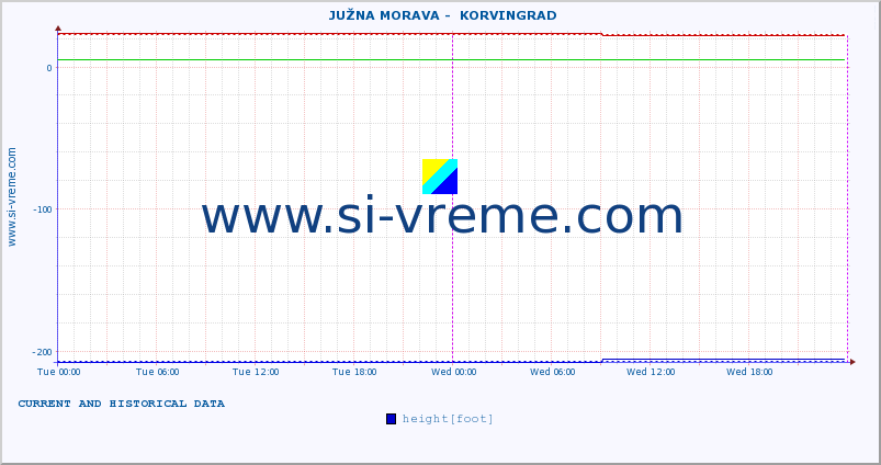  ::  JUŽNA MORAVA -  KORVINGRAD :: height |  |  :: last two days / 5 minutes.