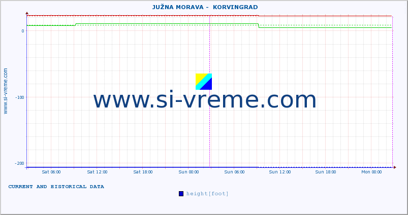  ::  JUŽNA MORAVA -  KORVINGRAD :: height |  |  :: last two days / 5 minutes.