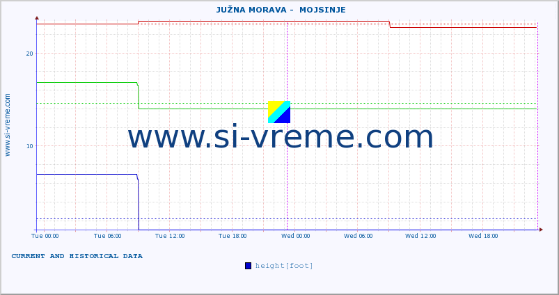  ::  JUŽNA MORAVA -  MOJSINJE :: height |  |  :: last two days / 5 minutes.