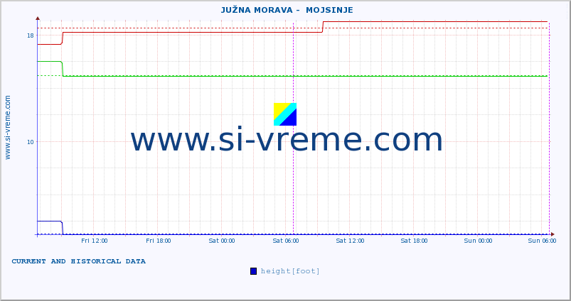  ::  JUŽNA MORAVA -  MOJSINJE :: height |  |  :: last two days / 5 minutes.