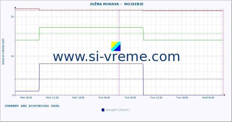  ::  JUŽNA MORAVA -  MOJSINJE :: height |  |  :: last two days / 5 minutes.