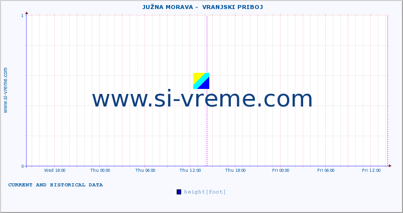  ::  JUŽNA MORAVA -  VRANJSKI PRIBOJ :: height |  |  :: last two days / 5 minutes.