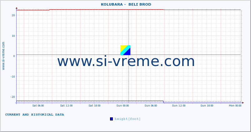  ::  KOLUBARA -  BELI BROD :: height |  |  :: last two days / 5 minutes.