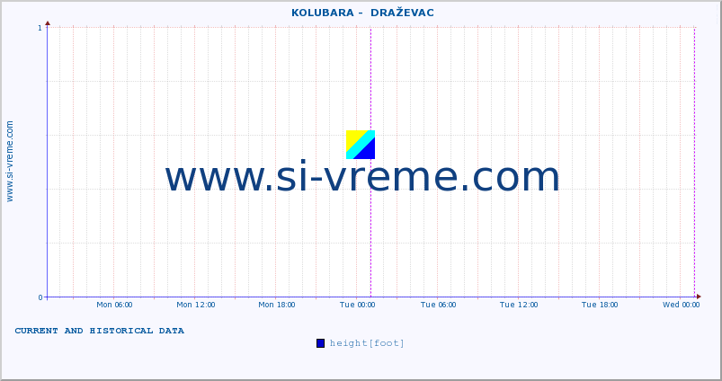  ::  KOLUBARA -  DRAŽEVAC :: height |  |  :: last two days / 5 minutes.