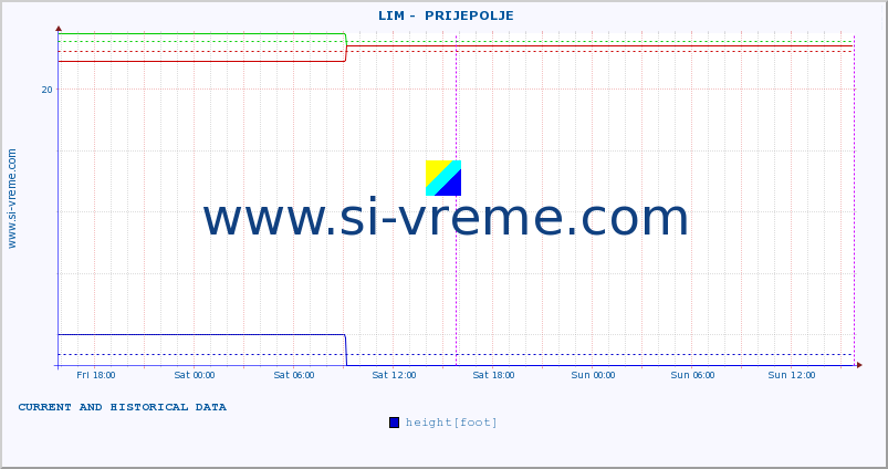  ::  LIM -  PRIJEPOLJE :: height |  |  :: last two days / 5 minutes.