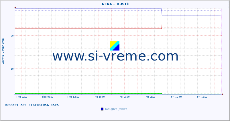  ::  NERA -  KUSIĆ :: height |  |  :: last two days / 5 minutes.