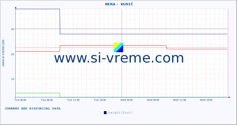  ::  NERA -  KUSIĆ :: height |  |  :: last two days / 5 minutes.