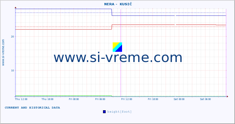  ::  NERA -  KUSIĆ :: height |  |  :: last two days / 5 minutes.