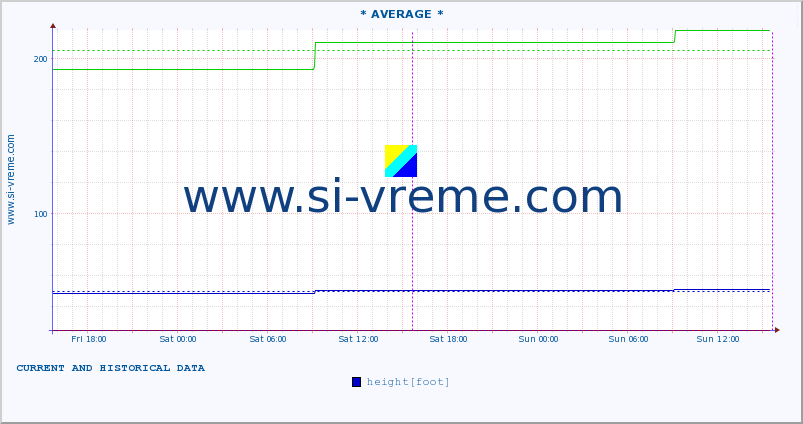  ::  NERA -  VRAČEV GAJ :: height |  |  :: last two days / 5 minutes.