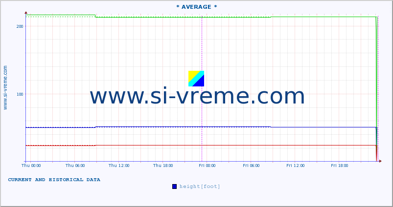  ::  NERA -  VRAČEV GAJ :: height |  |  :: last two days / 5 minutes.