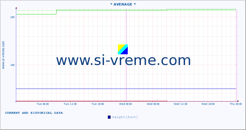  ::  NERA -  VRAČEV GAJ :: height |  |  :: last two days / 5 minutes.