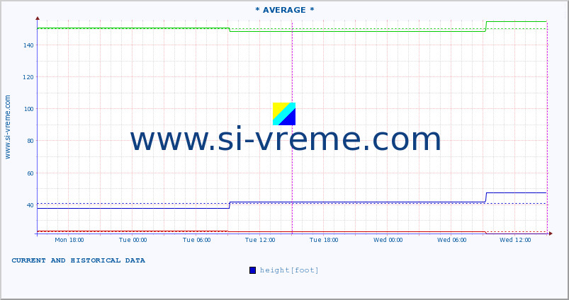  ::  NERA -  VRAČEV GAJ :: height |  |  :: last two days / 5 minutes.