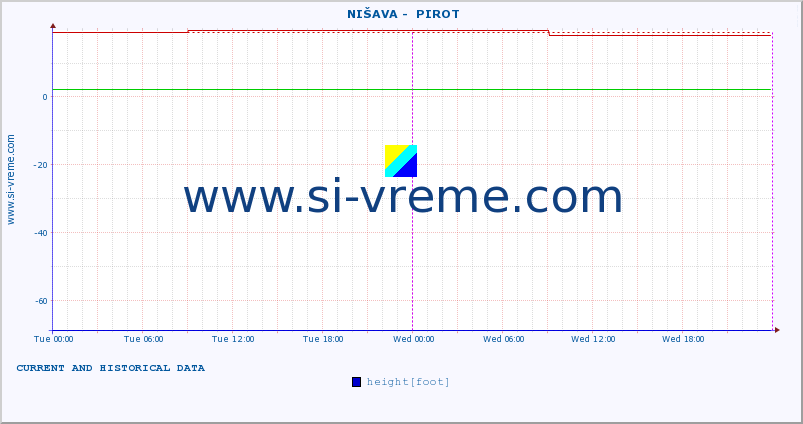  ::  NIŠAVA -  PIROT :: height |  |  :: last two days / 5 minutes.