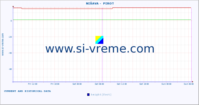  ::  NIŠAVA -  PIROT :: height |  |  :: last two days / 5 minutes.