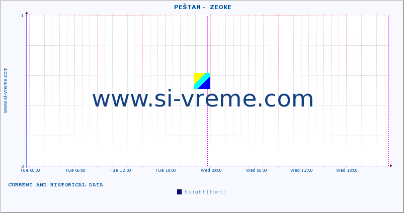  ::  PEŠTAN -  ZEOKE :: height |  |  :: last two days / 5 minutes.