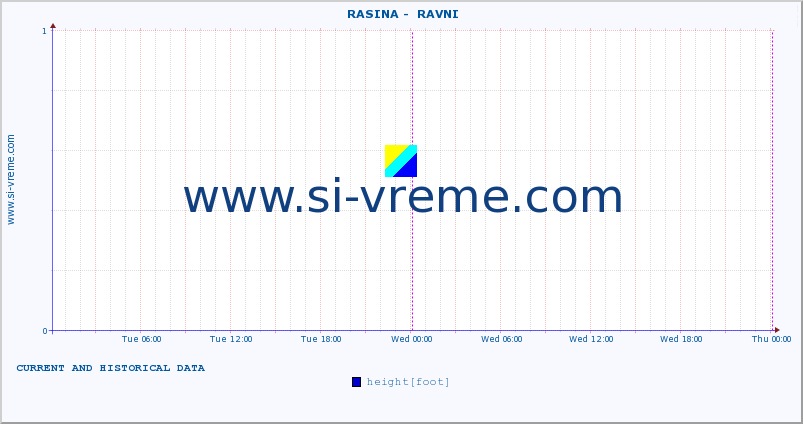  ::  RASINA -  RAVNI :: height |  |  :: last two days / 5 minutes.