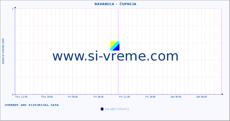  ::  RAVANICA -  ĆUPRIJA :: height |  |  :: last two days / 5 minutes.