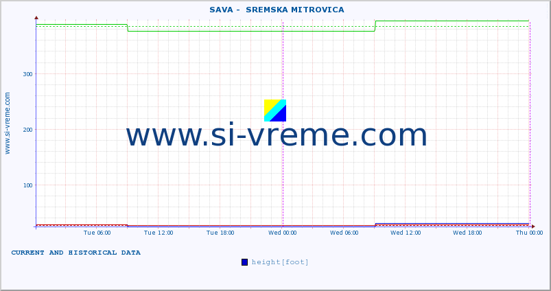  ::  SAVA -  SREMSKA MITROVICA :: height |  |  :: last two days / 5 minutes.