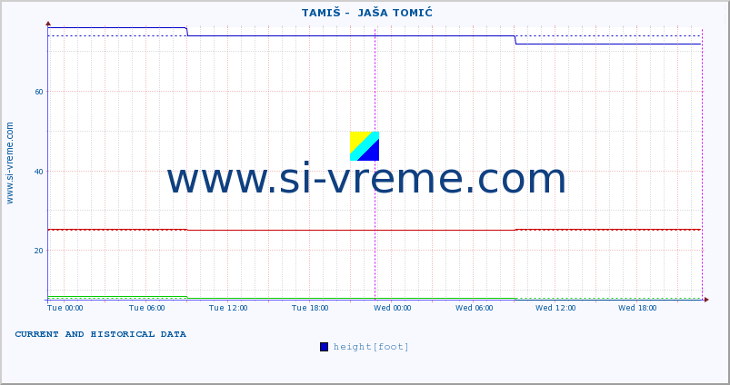  ::  TAMIŠ -  JAŠA TOMIĆ :: height |  |  :: last two days / 5 minutes.