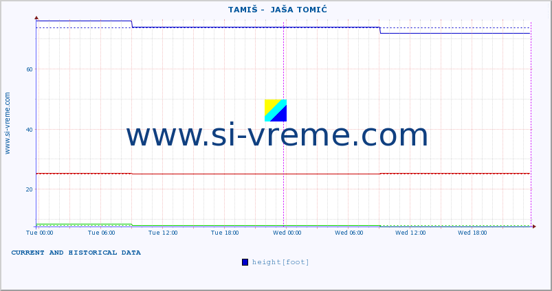  ::  TAMIŠ -  JAŠA TOMIĆ :: height |  |  :: last two days / 5 minutes.