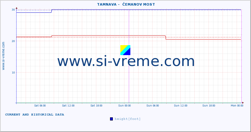  ::  TAMNAVA -  ĆEMANOV MOST :: height |  |  :: last two days / 5 minutes.