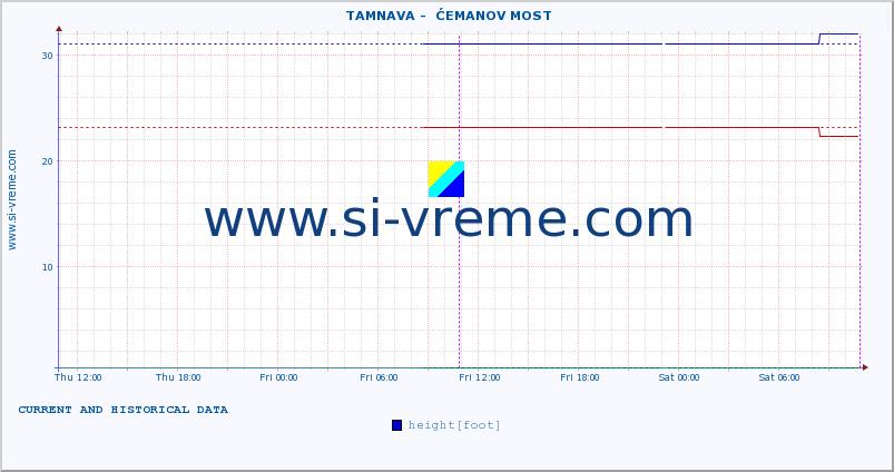  ::  TAMNAVA -  ĆEMANOV MOST :: height |  |  :: last two days / 5 minutes.