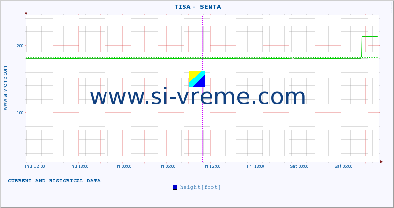  ::  TISA -  SENTA :: height |  |  :: last two days / 5 minutes.