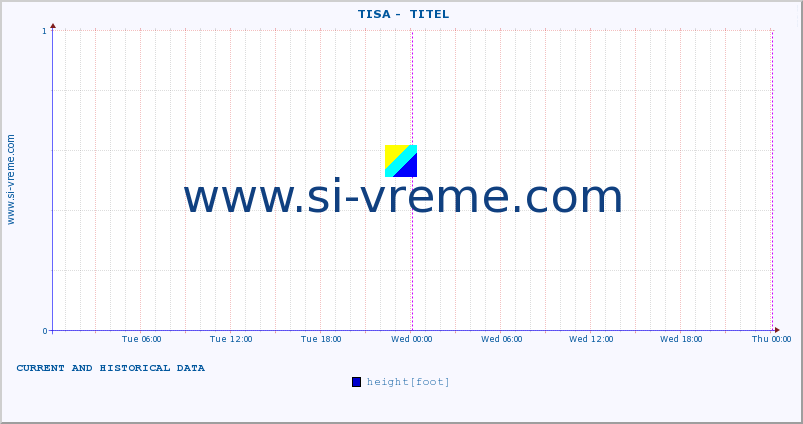  ::  TISA -  TITEL :: height |  |  :: last two days / 5 minutes.