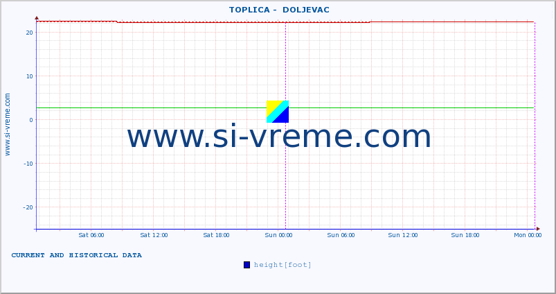  ::  TOPLICA -  DOLJEVAC :: height |  |  :: last two days / 5 minutes.