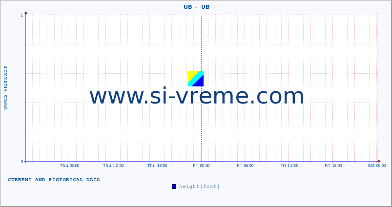  ::  UB -  UB :: height |  |  :: last two days / 5 minutes.