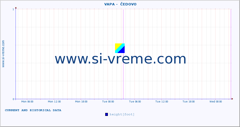  ::  VAPA -  ČEDOVO :: height |  |  :: last two days / 5 minutes.