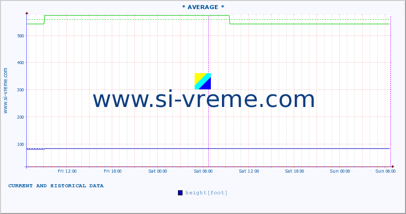  ::  VELIKA MORAVA -  BAGRDAN ** :: height |  |  :: last two days / 5 minutes.