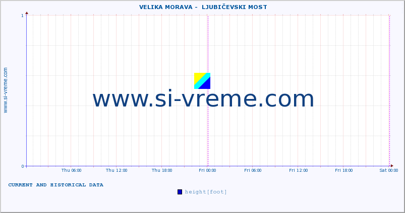  ::  VELIKA MORAVA -  LJUBIČEVSKI MOST :: height |  |  :: last two days / 5 minutes.