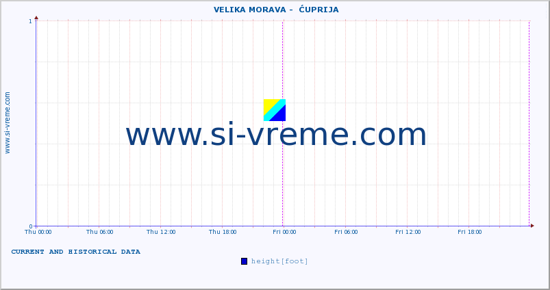  ::  VELIKA MORAVA -  ĆUPRIJA :: height |  |  :: last two days / 5 minutes.