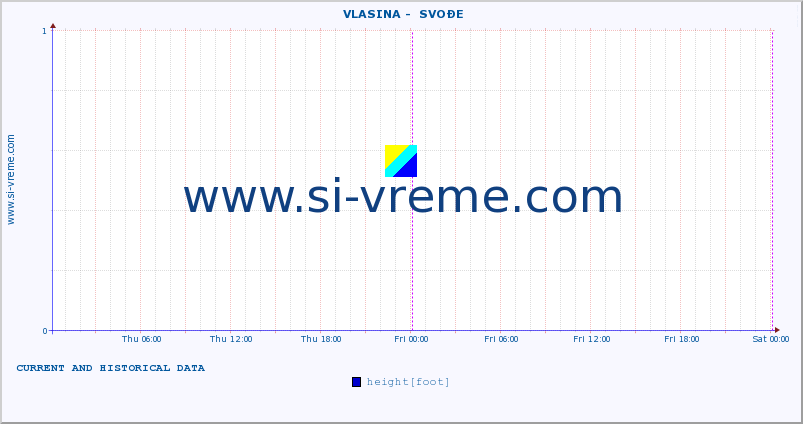  ::  VLASINA -  SVOĐE :: height |  |  :: last two days / 5 minutes.