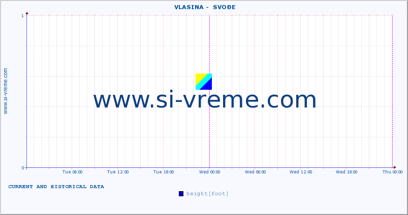  ::  VLASINA -  SVOĐE :: height |  |  :: last two days / 5 minutes.