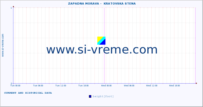  ::  ZAPADNA MORAVA -  KRATOVSKA STENA :: height |  |  :: last two days / 5 minutes.