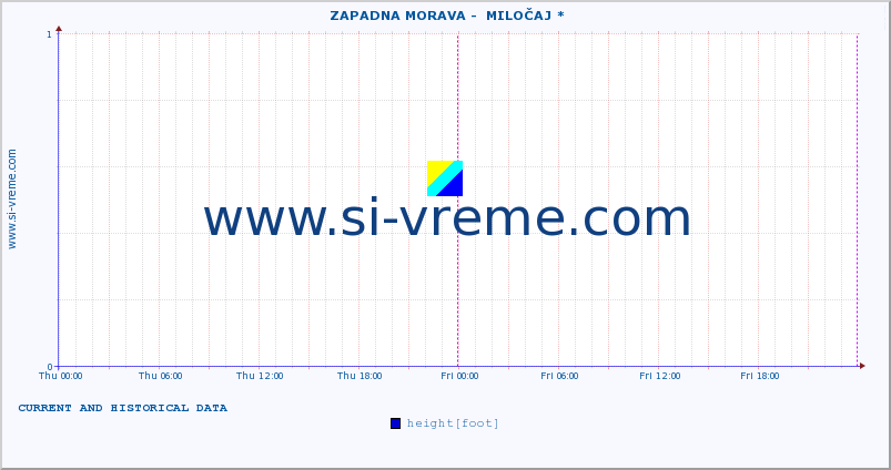  ::  ZAPADNA MORAVA -  MILOČAJ * :: height |  |  :: last two days / 5 minutes.