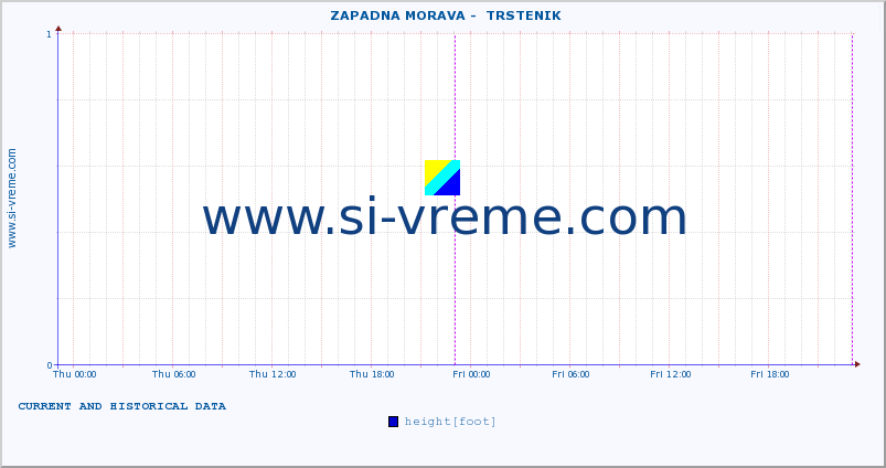  ::  ZAPADNA MORAVA -  TRSTENIK :: height |  |  :: last two days / 5 minutes.