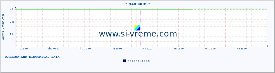  :: * MAXIMUM * :: height |  |  :: last two days / 5 minutes.