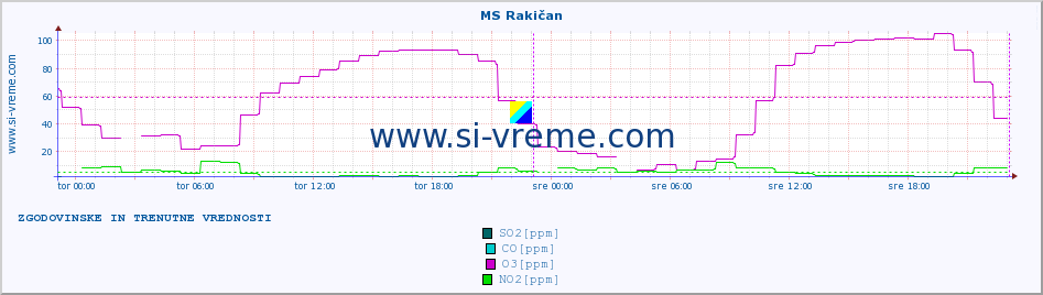 POVPREČJE :: MS Rakičan :: SO2 | CO | O3 | NO2 :: zadnja dva dni / 5 minut.