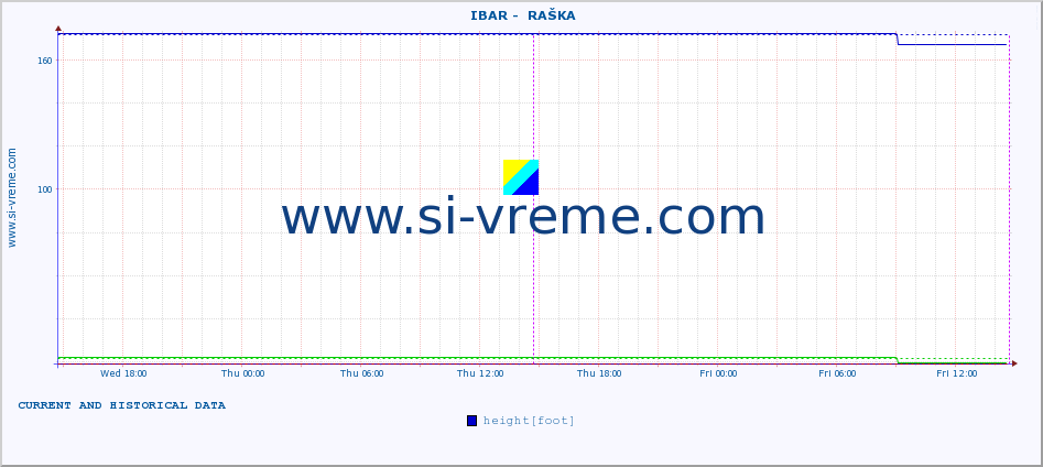  ::  IBAR -  RAŠKA :: height |  |  :: last two days / 5 minutes.