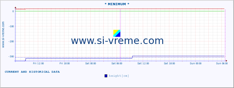  :: * MINIMUM* :: height |  |  :: last two days / 5 minutes.