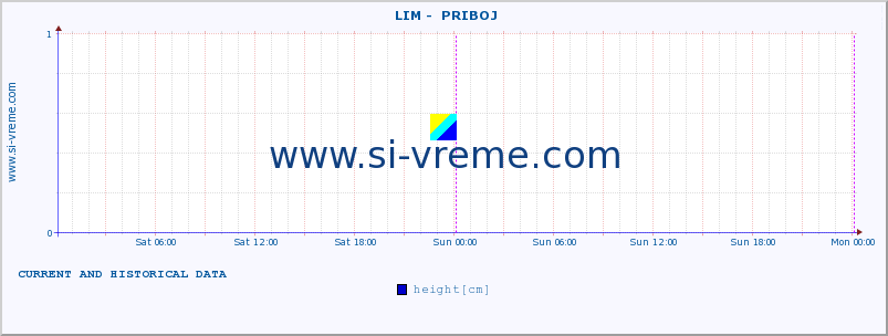  ::  LIM -  PRIBOJ :: height |  |  :: last two days / 5 minutes.